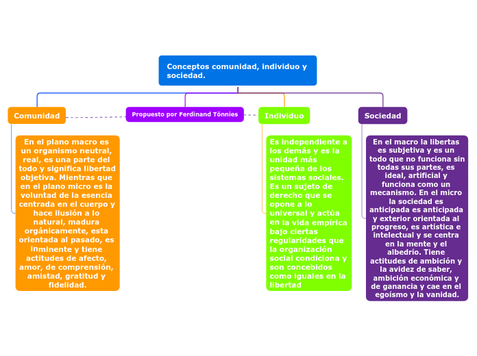 Conceptos comunidad, individuo y sociedad. Mind Map Conceptos comunidad, individuo y sociedad. Mind Map